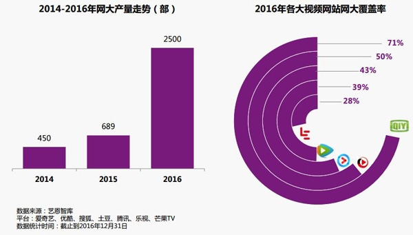 2016年中国视频有效付费用户已突破7500万，2017年将超1亿